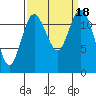 Steilacoom tide chart for Monday, September 18, 2023