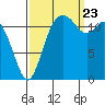 Steilacoom tide chart for Saturday, September 23, 2023