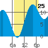Steilacoom tide chart for Monday, September 25, 2023