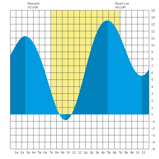 Steilacoom tide chart for Tuesday, September 26, 2023