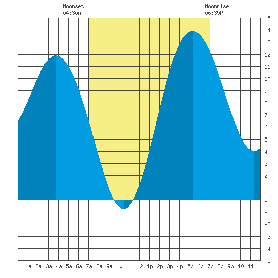 Steilacoom tide chart for Wednesday, September 27, 2023