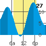 Steilacoom tide chart for Wednesday, September 27, 2023