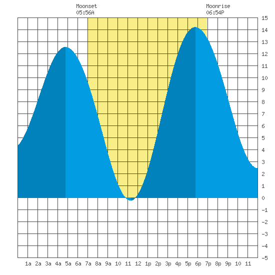 Steilacoom tide chart for Thursday, September 28, 2023