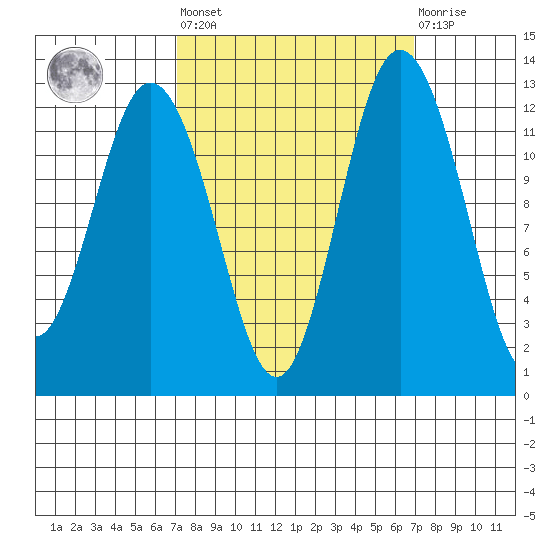 Steilacoom tide chart for Friday, September 29, 2023