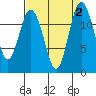 Steilacoom tide chart for Saturday, September 2, 2023