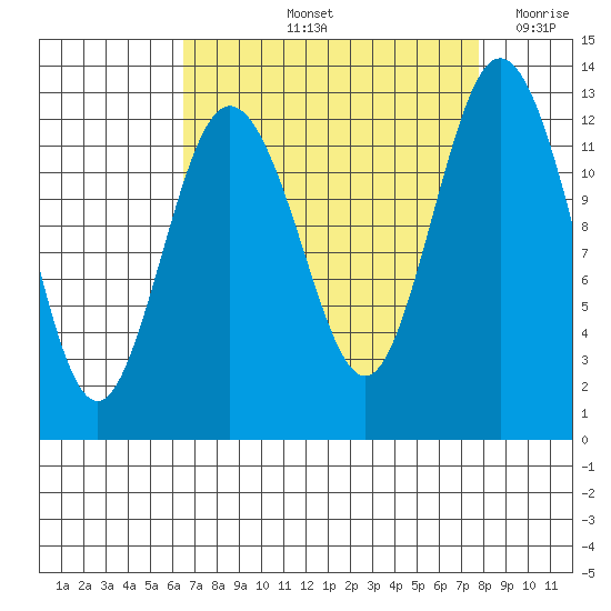 Steilacoom tide chart for Sunday, September 3, 2023
