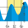 Steilacoom tide chart for Monday, September 4, 2023
