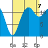 Steilacoom tide chart for Thursday, September 7, 2023