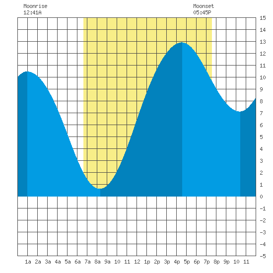Steilacoom tide chart for Saturday, September 9, 2023