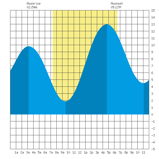 Steilacoom tide chart for Tuesday, October 10, 2023