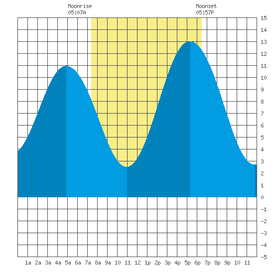 Steilacoom tide chart for Thursday, October 12, 2023