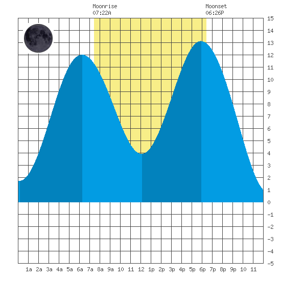 Steilacoom tide chart for Saturday, October 14, 2023