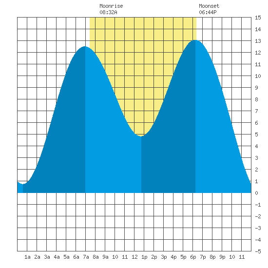 Steilacoom tide chart for Sunday, October 15, 2023