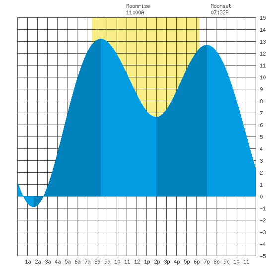 Steilacoom tide chart for Tuesday, October 17, 2023