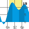 Steilacoom tide chart for Thursday, October 19, 2023
