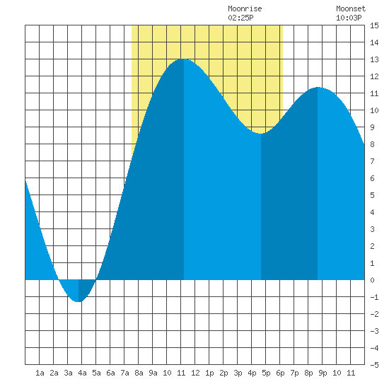 Steilacoom tide chart for Friday, October 20, 2023