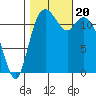 Steilacoom tide chart for Friday, October 20, 2023