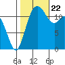 Steilacoom tide chart for Sunday, October 22, 2023