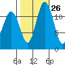 Steilacoom tide chart for Thursday, October 26, 2023