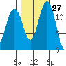 Steilacoom tide chart for Friday, October 27, 2023
