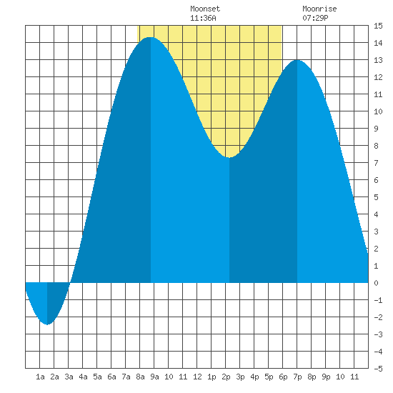 Steilacoom tide chart for Tuesday, October 31, 2023