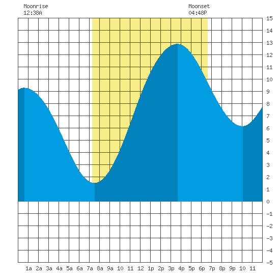Steilacoom tide chart for Sunday, October 8, 2023