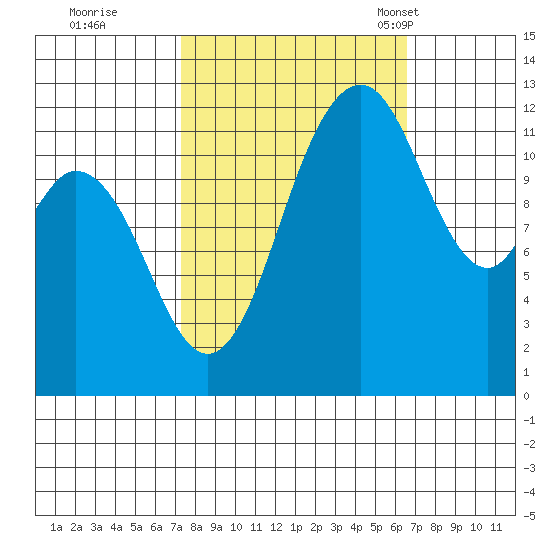 Steilacoom tide chart for Monday, October 9, 2023