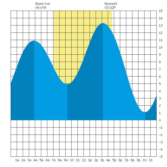 Steilacoom tide chart for Friday, November 10, 2023
