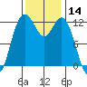Steilacoom tide chart for Tuesday, November 14, 2023
