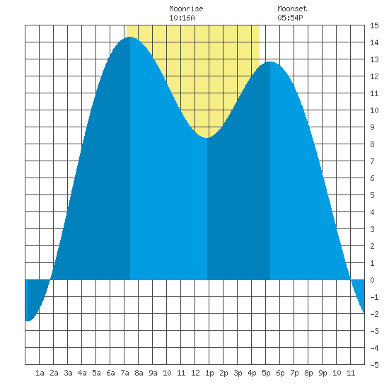 Steilacoom tide chart for Wednesday, November 15, 2023