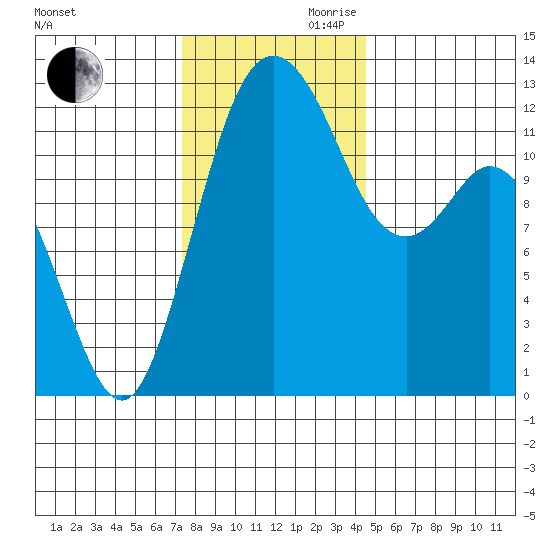 Steilacoom tide chart for Monday, November 20, 2023