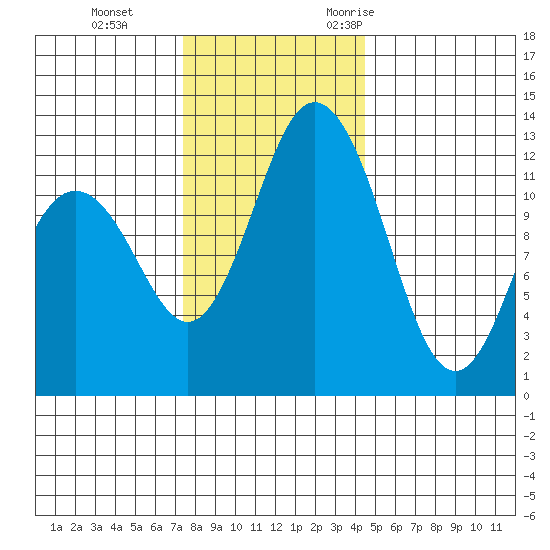 Steilacoom tide chart for Thursday, November 23, 2023
