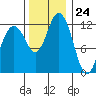 Steilacoom tide chart for Friday, November 24, 2023