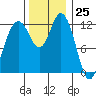 Steilacoom tide chart for Saturday, November 25, 2023