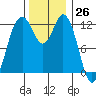 Steilacoom tide chart for Sunday, November 26, 2023
