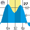 Steilacoom tide chart for Monday, November 27, 2023