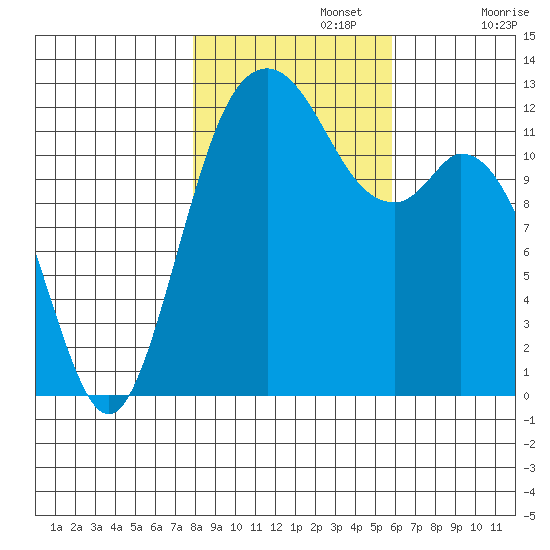 Steilacoom tide chart for Friday, November 3, 2023