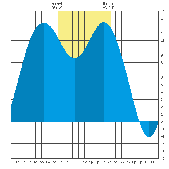Steilacoom tide chart for Monday, December 11, 2023