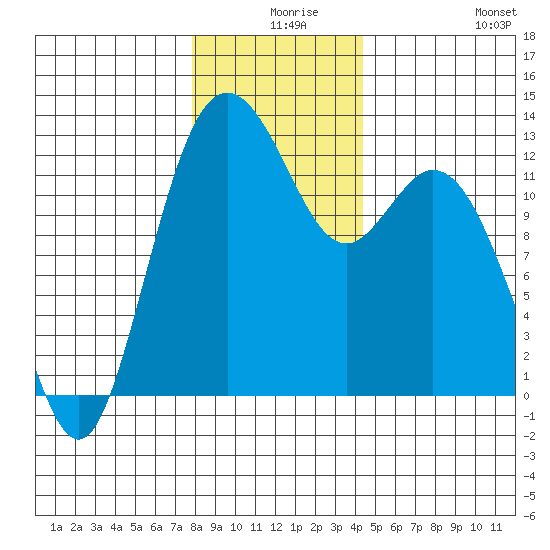Steilacoom tide chart for Sunday, December 17, 2023
