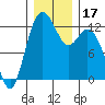 Steilacoom tide chart for Sunday, December 17, 2023