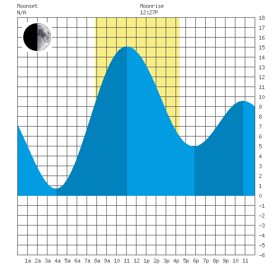 Steilacoom tide chart for Tuesday, December 19, 2023