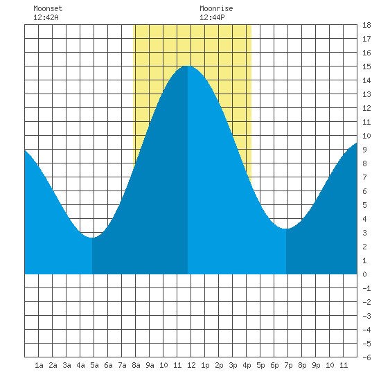 Steilacoom tide chart for Wednesday, December 20, 2023