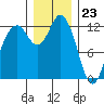 Steilacoom tide chart for Saturday, December 23, 2023