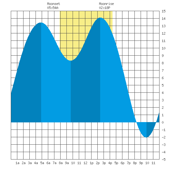 Steilacoom tide chart for Sunday, December 24, 2023