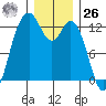 Steilacoom tide chart for Tuesday, December 26, 2023