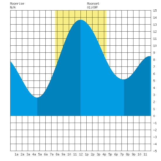 Steilacoom tide chart for Tuesday, December 5, 2023
