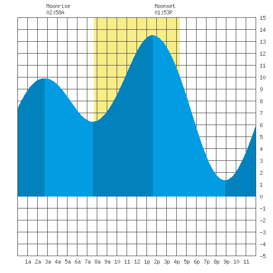 Steilacoom tide chart for Friday, December 8, 2023