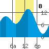 Steilacoom tide chart for Friday, December 8, 2023