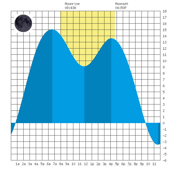 Steilacoom tide chart for Thursday, January 11, 2024