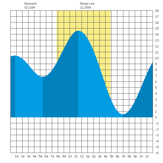 Steilacoom tide chart for Friday, January 19, 2024